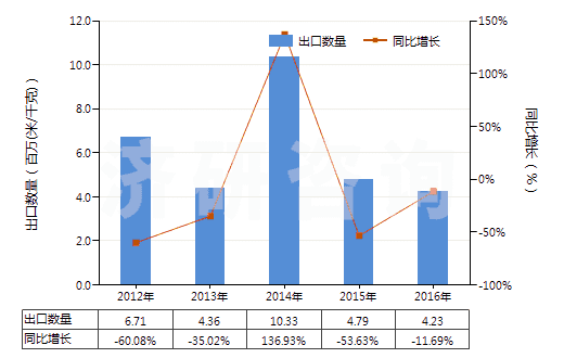 2012-2016年中國人造短纖<85%與化纖長絲混紡未漂或漂白布(HS55162100)出口量及增速統(tǒng)計 2012-2016年中國人造短纖<85%與化纖長絲混紡未漂或漂白布(HS55162100)出口量及增速統(tǒng)計